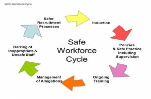 Safer Workforce Cycle